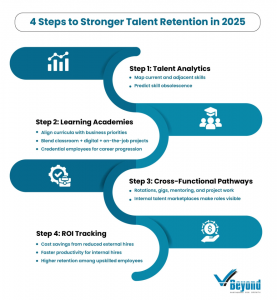 Internal Mobility & Upskilling: Retention Strategy in a Skills-Scarce ...