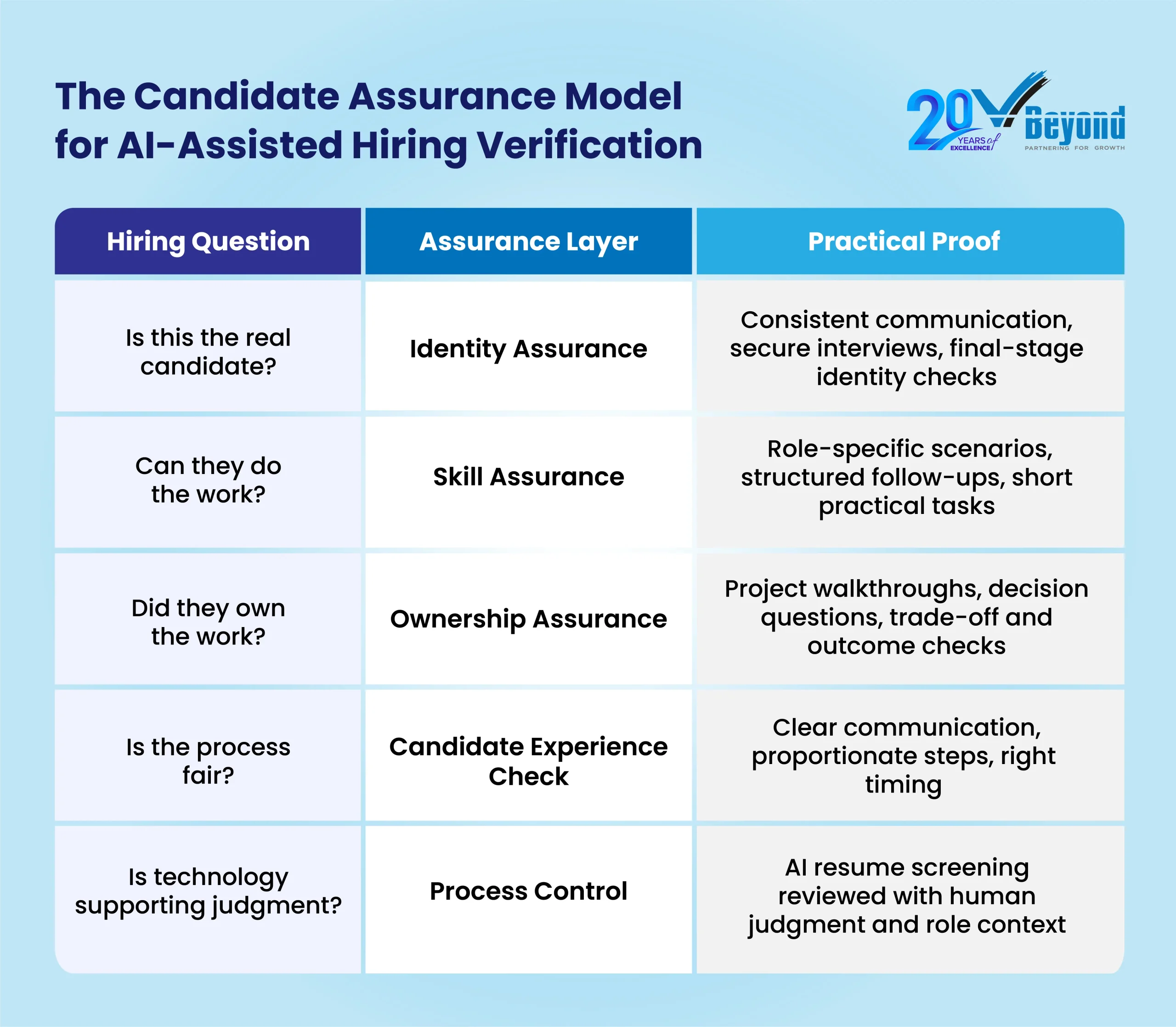 AI-assisted hiring verification